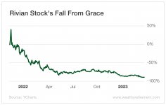 20230324_WR-charts-rivian-stock.jpg 20230324_WR-charts-rivian-stock.jpg